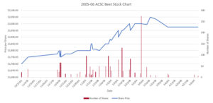 2005-2006 Season Graph