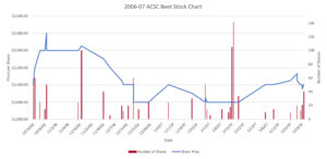 2006-2007 Season Graph