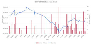 2007-2008 Season Graph