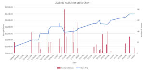 2008-2009 Season Graph