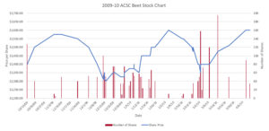 2009-2010 Season Graph