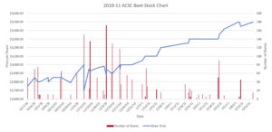 2010-2011 Season Graph