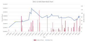 2011-2012 Season Graph