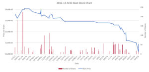 2012-2013 Season Graph