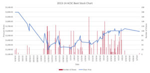 2013-2014 Season Graph