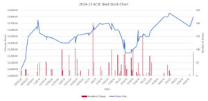 2014-2015 Season Graph