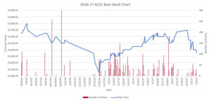 2016-2017 Season Graph