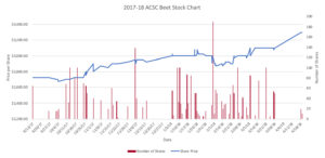 2017-2018 Season Graph